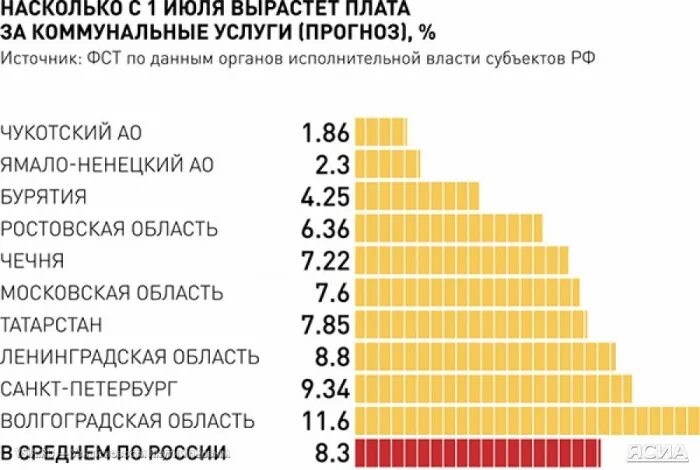 Проценты по регионам. Коммунальные услуги в России в среднем. На сколько процентов повысятся услуги ЖКХ. Коммунальная плата в России средняя стоимость. Стоимость коммунальных услуг по субъектам.