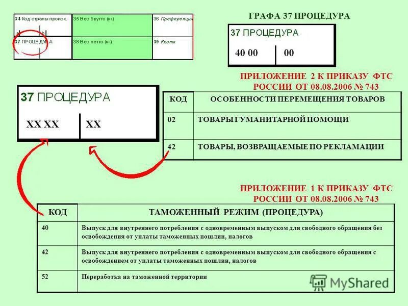 Таможенная процедура графа