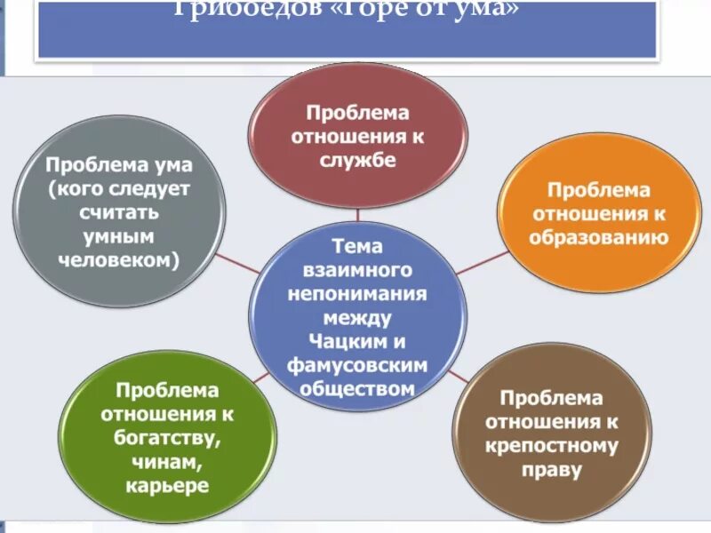 Темы поднимаемые в горе от ума. Проблематика комедии горе от ума. горе от ума проблематика. проблемы в комедии горе от ума. проблематика произведения горе от ума.