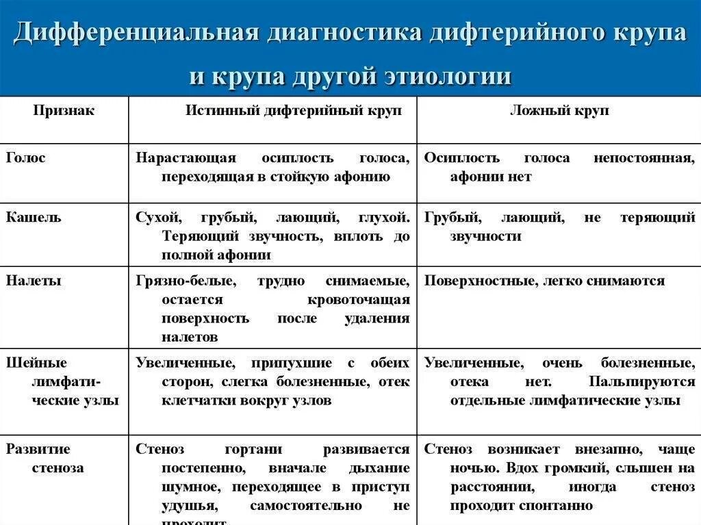 К каким инфекциям относятся следующие заболевания дифтерия. Диф диагноз ложный и истинный круп. Дифференцированная диагностика истинного и ложного крупа. Дифтерия гортани дифференциальная диагностика. Дифференциальный диагноз дифтерии гортани.