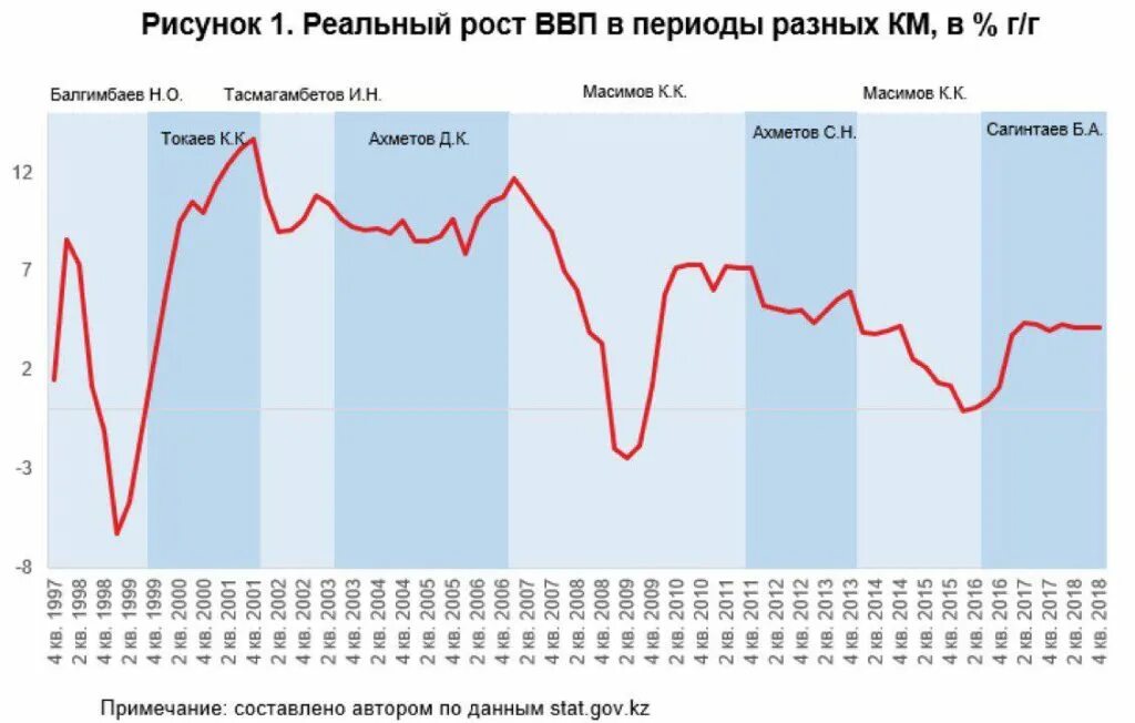 Инфляция в казахстане по годам. Ввп казахстана диаграмма. Рынок складской недвижимости московского региона. Ввп казахстана по годам. Ввп казахстана график.