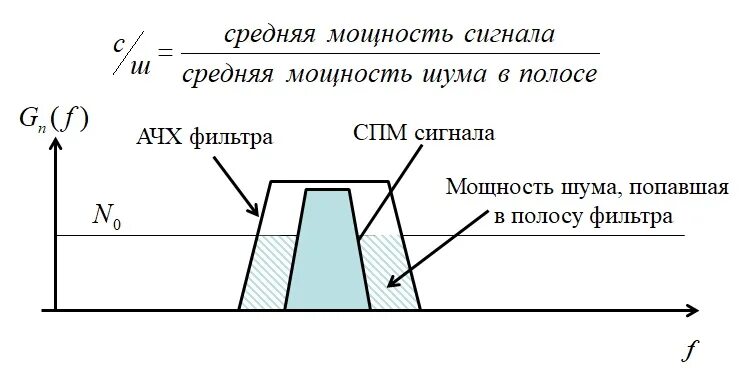 Сигнал шум усилителя. Отношение сигнал/шум дб формула. как посчитать отношение сигнал шум. отношение сигнал/шум формула приемника. отношение мощности сигнала к мощности шума.