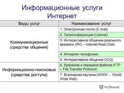 Виды услуг интернета