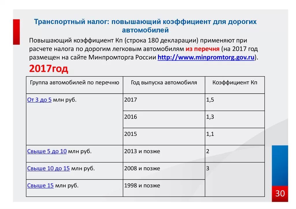 Повысят налоги в 2024 году. Коэффициент транспортного налога. Повышающий коэффициент по транспортному налогу. Коэффициент расчета транспортного налога. Налоговые коэффициенты на авто.