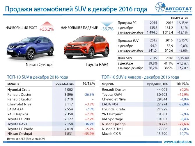 Продажи автомобилей в феврале. Автостат рост автомобилей в России картинки. Nissan Qashqai модели по годам. Продажи автомобилей россия 2017