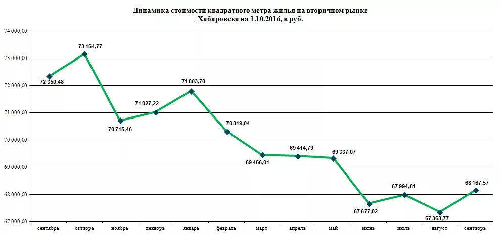 Росстат жилье