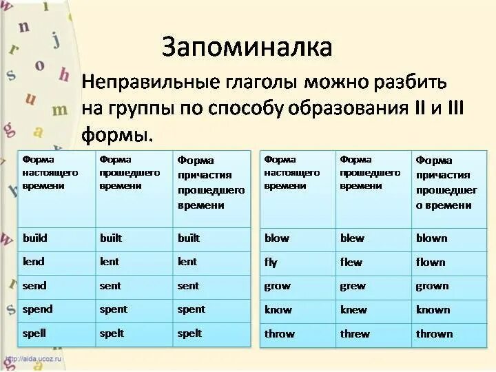 Таблица для запоминания неправильных глаголов английского языка. Таблица английских неправильных глаголов по группам. 10 Неправильных глаголов в английском языке. Как выучить неправильные глаголы английского. Полные глаголы в английском