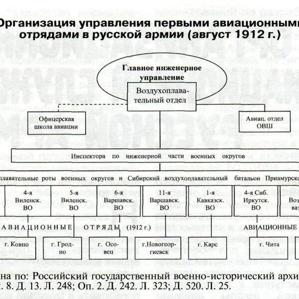 Орган управления вс