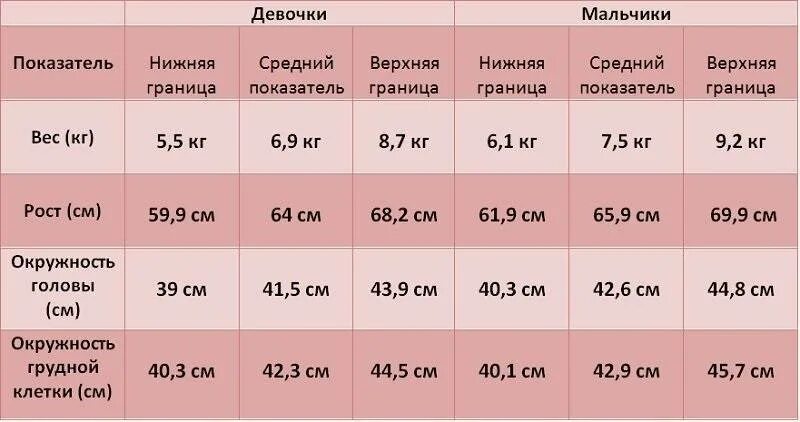 Сколько ребенок должен набрать в день. Сколько должен весить ребёнок в 6 месяцев девочке. Нормы веса и роста ребенка в 6 месяцев. Сколько должен весить ребёнок в 5 месяцев мальчик. Норма веса 8 месячного ребенка мальчика.