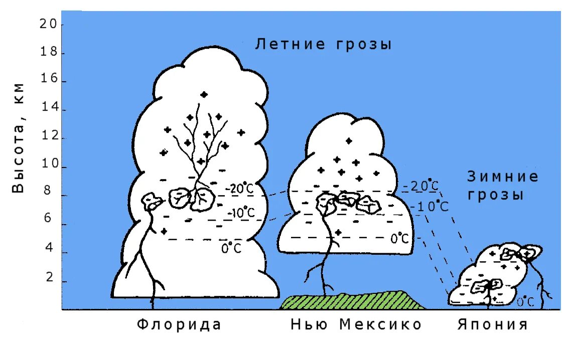 Заряд облаков. Распределение электрических зарядов в грозовом облаке. формирование грозы. структура грозового облака. распределение электрического заряда в облаках.