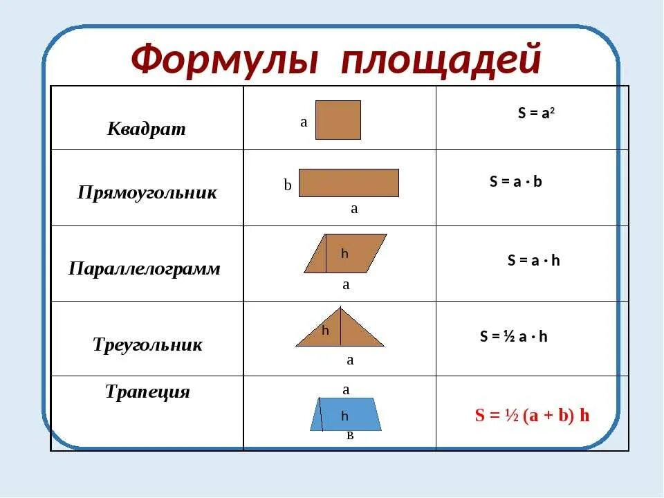 Формулы площадей треугольников параллелограммов трапеции. Формула вычисления площади. Формулы нахождения площади фигур 4 класс. Формулы площади треугольника квадрата прямоугольника трапеции. Формулы нахождения площади фигур 3 класс.