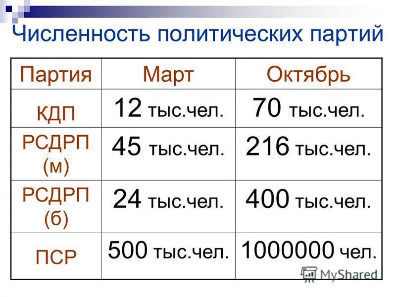 Деятельность партии рсдрп 1898. Рсдрп численность. Численность рсдрп б по годам. Рсдрп большевики и меньшевики. Рсдрп численность.