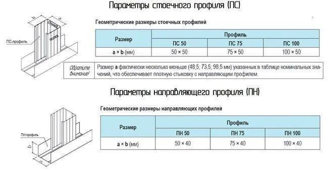 Размеры гипсокартона стенового. Минимальная толщина гипсокартонной перегородки. Минимальная толщина ГКЛ перегородки. Перегородки гипсокартонные толщина 100 мм. Ширина профиля для перегородки из гипсокартона.