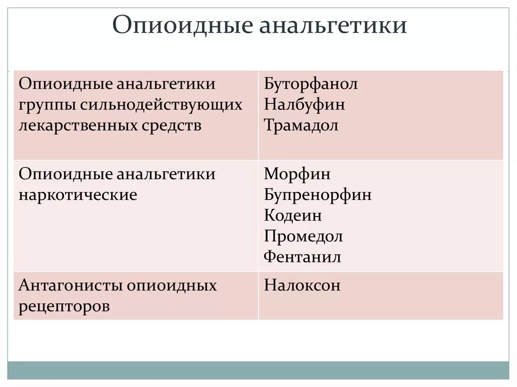 Лечение анальгетиком. Опиоидным анпльгетики. Наркотические неопиоидные анальгетики. Опиоидные (наркотические) анальгетики препараты. Апиатные анальгетики это.