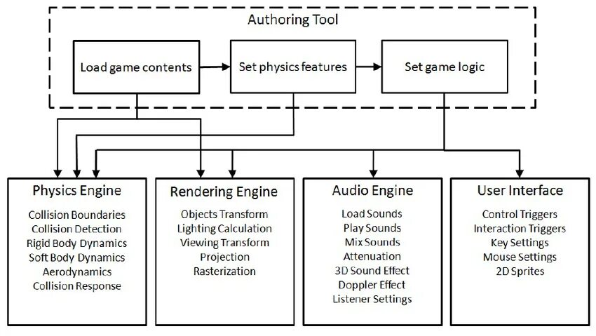 Engine architecture. Структура игрового движка. схема работы игрового движка. архитектура игрового движка. game engine structure.