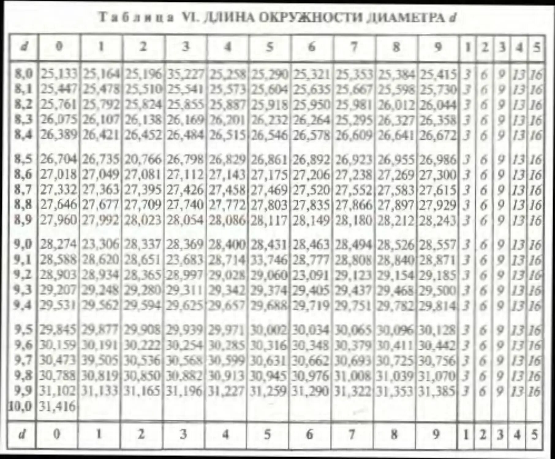 Косинус 87 градусов по таблице брадиса. Косинус 87 градусов по таблице брадиса