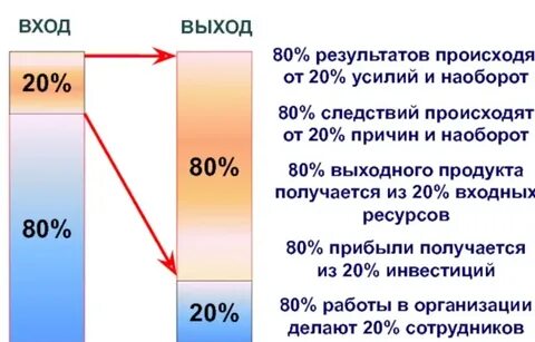 Соотношение 20 80