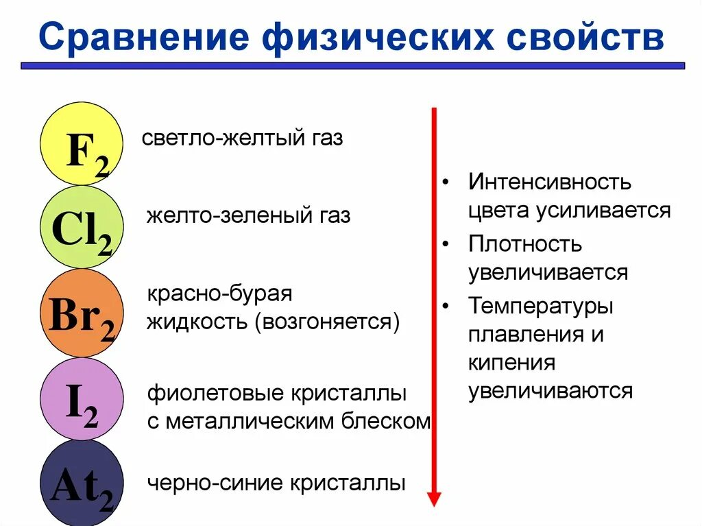 Агрегатное состояние галогенов в группе сверху вниз. Физические свойства галогенов. Интенсивность окраски галогенов. Физические свойства галогенов таблица. F2 светло желтый ГАЗ.