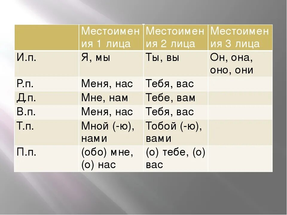 Семья сколько местоимений. Местоимения 1 2 3 лица. Местоимения 1 2 3 лица в русском. Местоимение 1 2 3 лица таблица. Местоимения 3 лица.