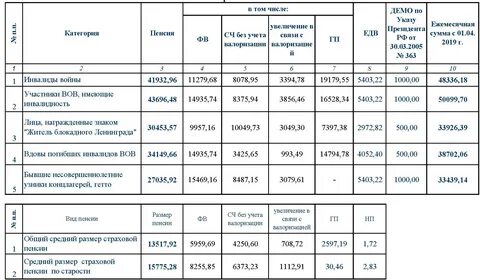 Пенсия вбд в апреле 2024