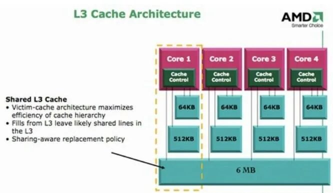 Кэш 3 уровня. Уровни кэш памяти процессора. Архитектура cache. Архитектура кэш памяти. L3 cache Architecture.