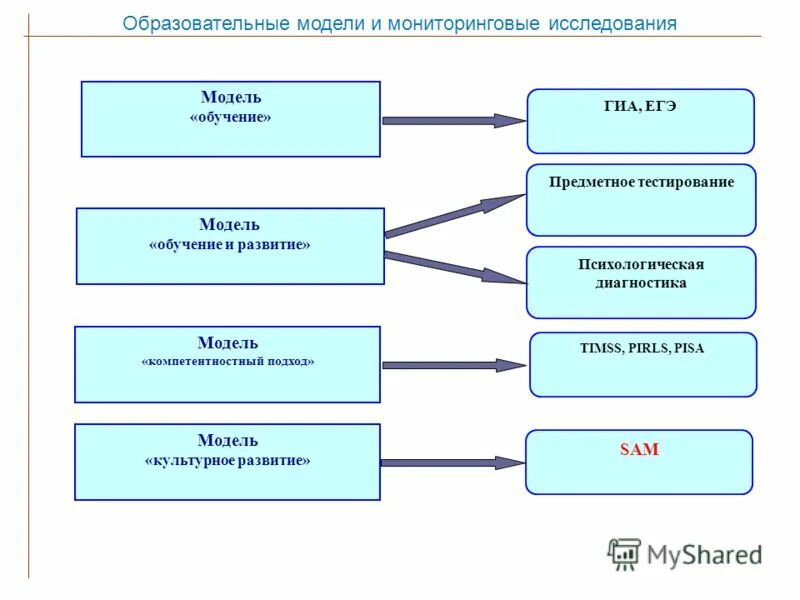 Модель исследования. Структурно-функциональное моделирование примеры. Модель обучения исследованию. Модель обучения исследованию. Модель обучения исследованию.