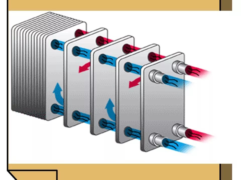 Пластинчатый теплообменник для горячей. Теплообменник для горячей воды от отопления принцип работы. Принцип работы теплообменника в системе отопления. Полусварные пластинчатые теплообменники. Теплообменник для ГВС от отопления в частном доме.