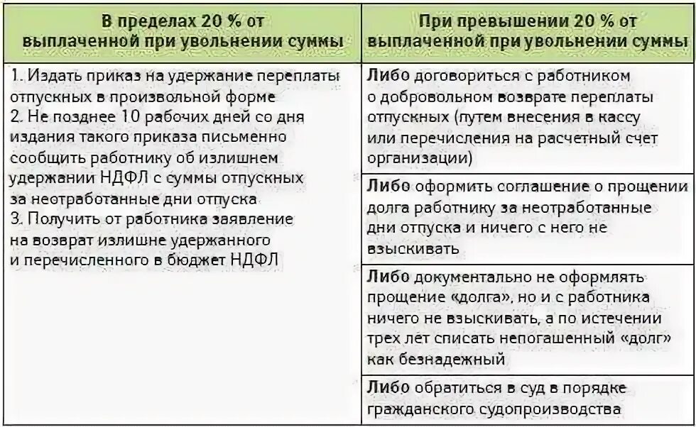 Удержание дней отпуска при увольнении. Удержание за отпуск при увольнении. Удержание за отпуск авансом при увольнении. Заявление на удержание за неотработанные дни. Отпуск отгулян авансом