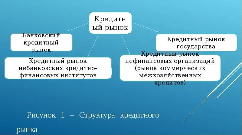 Участники кредитного рынка. Участники кредитного рынка схема. Денежно кредитный рынок структура. Структура кредитного рынка схема.