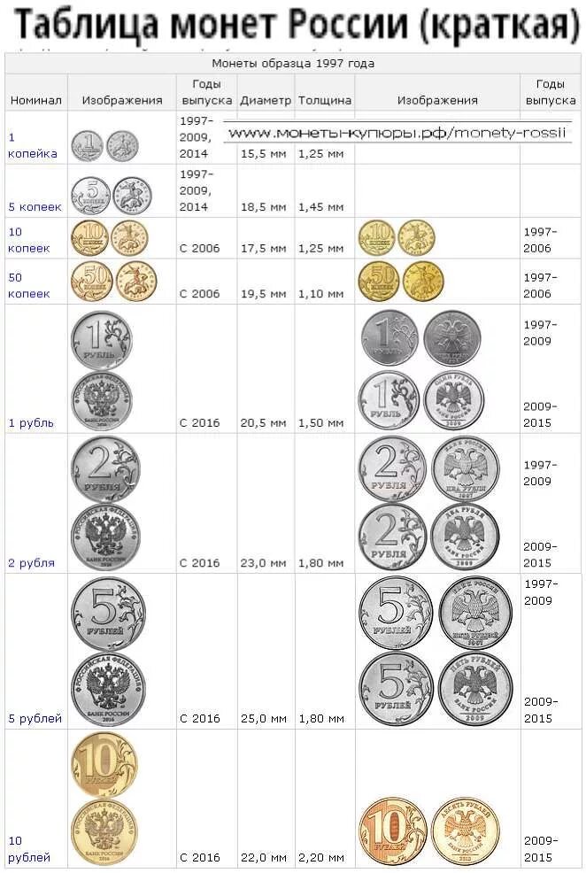 Цена рубля таблица россия. Диаметр монет СССР И России таблица. Диаметр монет СССР таблица. Ценные 10 рублевые монеты таблица. Таблица толщины монет России.