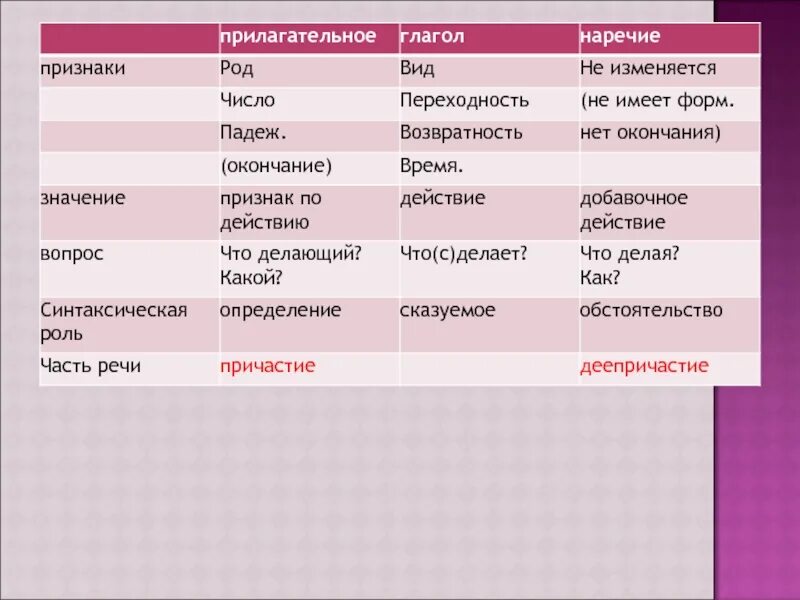 Глагол Причастие деепричастие наречие. Прилагательное глагол наречие. Вопросы наречий и причастий. Причастие деепричастие наречие таблица. Доходчиво наречие