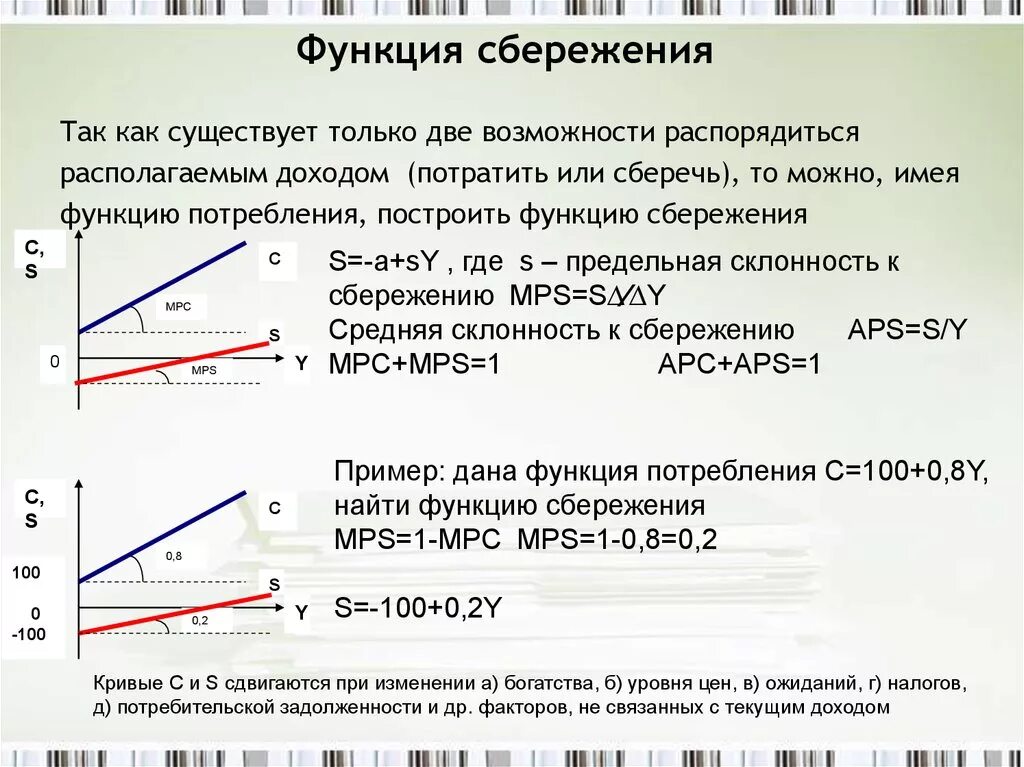 Функция накопления пример. Функция сбережения. функция потребления и сбережения. графики функций потребления и сбережения. функция сбережения график.