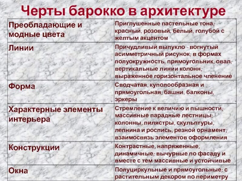 Характерные признаки стиля барокко. Основные черты барокко в искусстве. Характеристика стиля барокко в архитектуре. Характерные черты эпохи барокко в архитектуре. Черты стиля барокко в архитектуре.