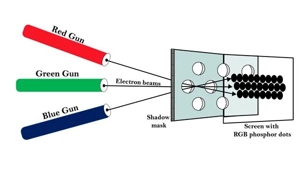 CRT монитор Kompass. CRT Monitors Shadow Mask. CRT vs LCD. Sony PVM vs CRT.