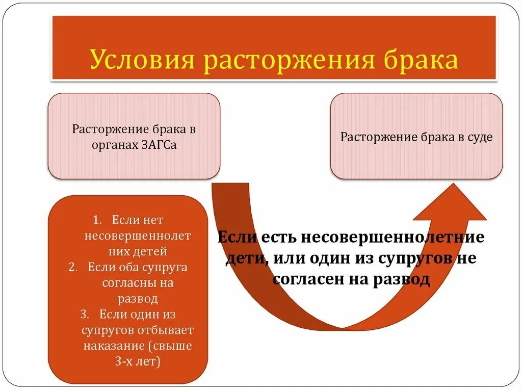 Условиярастордения брака. Условия расторжения брака. Условия расторжения и прекращения брака. Расторжение брака семейное право. Основания для расторжения брака в загсе