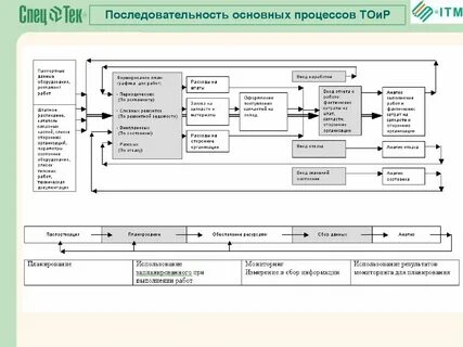 Последовательность создания бизнес процесса