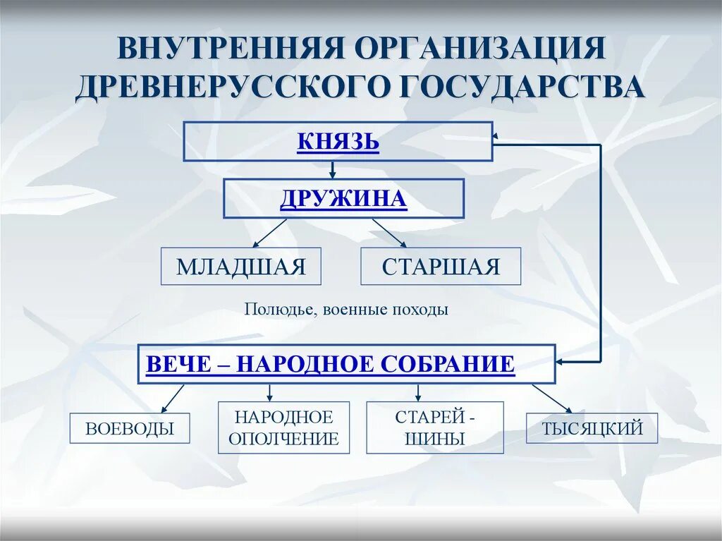 Как было организовано управление древним. Схема управление древнерусским государством в 10-12 вв. организация древнерусского государства. внутренняя организация древнерусского государства. организация управления формирование древнерусского государства.