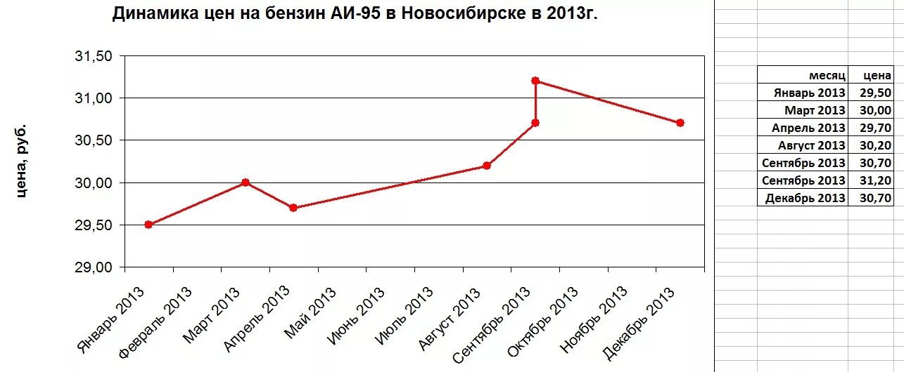 Цена бензина в 95 году