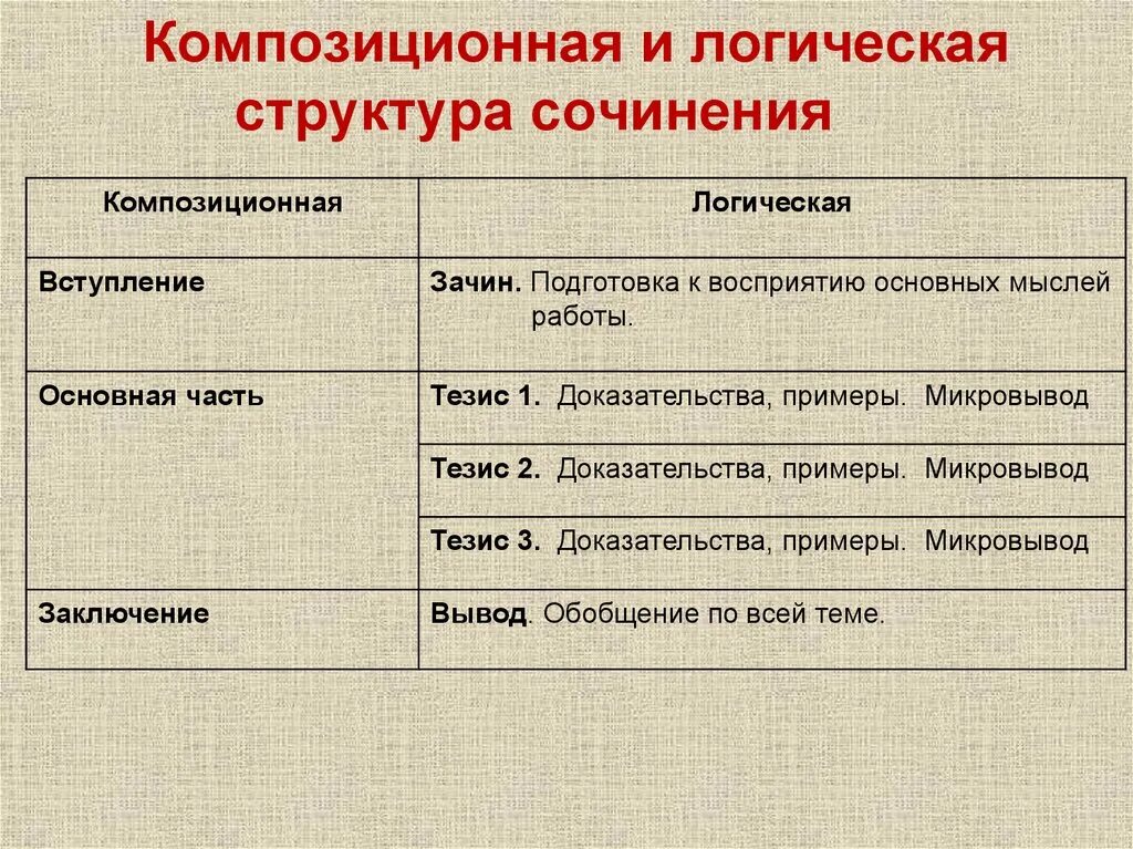 Содержание декабрьского сочинения. Структура сочинения по литре. структура итогового сочинения. структура итогового сочинения декабрьского. план итогового сочинения по литературе.