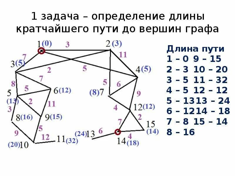 Как определить длину графа