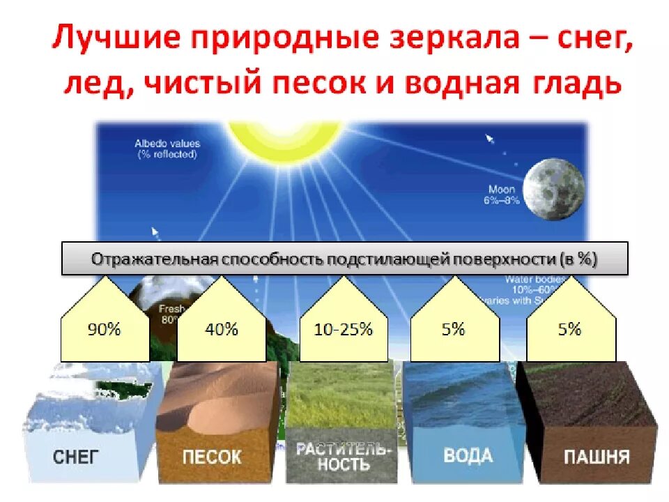 Температура воздуха презентация. Отражательная способность земли. Климат 6 класс география. Презентация на тему атмосфера температура воздуха.