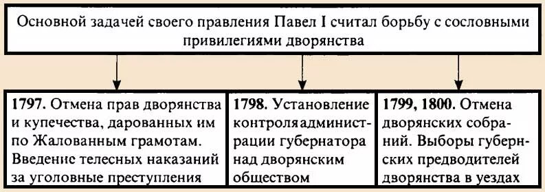 Разработайте сводную таблицу отражающую ограничение дворянских свобод. Разработайте сводную таблицу отражающую ограничение дворянских свобод