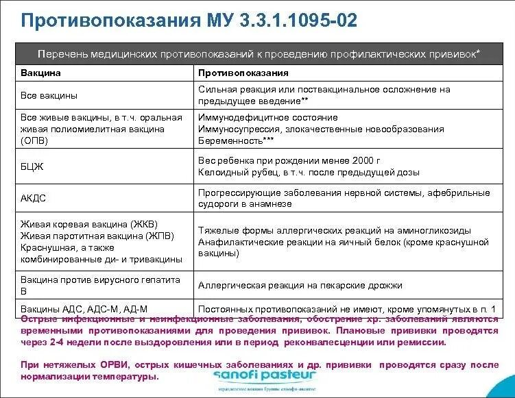 Совместимость вакцин. Противопоказания к вакцинации от коронавируса список. Перечень документов при вакцинации. Противопоказания к вакцинации от коронавируса у взрослых список. Противопоказания к вакцинации от коронавируса диагнозы.