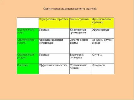 Характеристика стратегий бизнеса