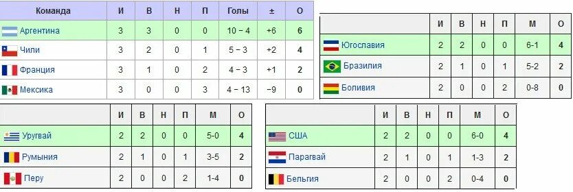 Чм по футболу 1930 турнирная таблица. Чм по футболу 1930 турнирная таблица. Ротор таблица 2 лиги. Таблица чемпионата перу. Таблица чемпионата перу.