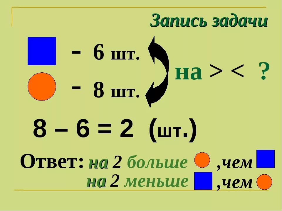 Задачи на разностное сравнение. Задачи на больше меньше. Задачи на сколько больше. Задачи на разностное сравнение 1 класс. Разностное сравнение чисел задачи