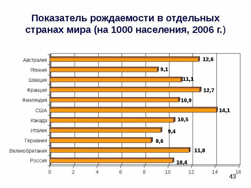 Наибольший уровень фертильности в какой стране