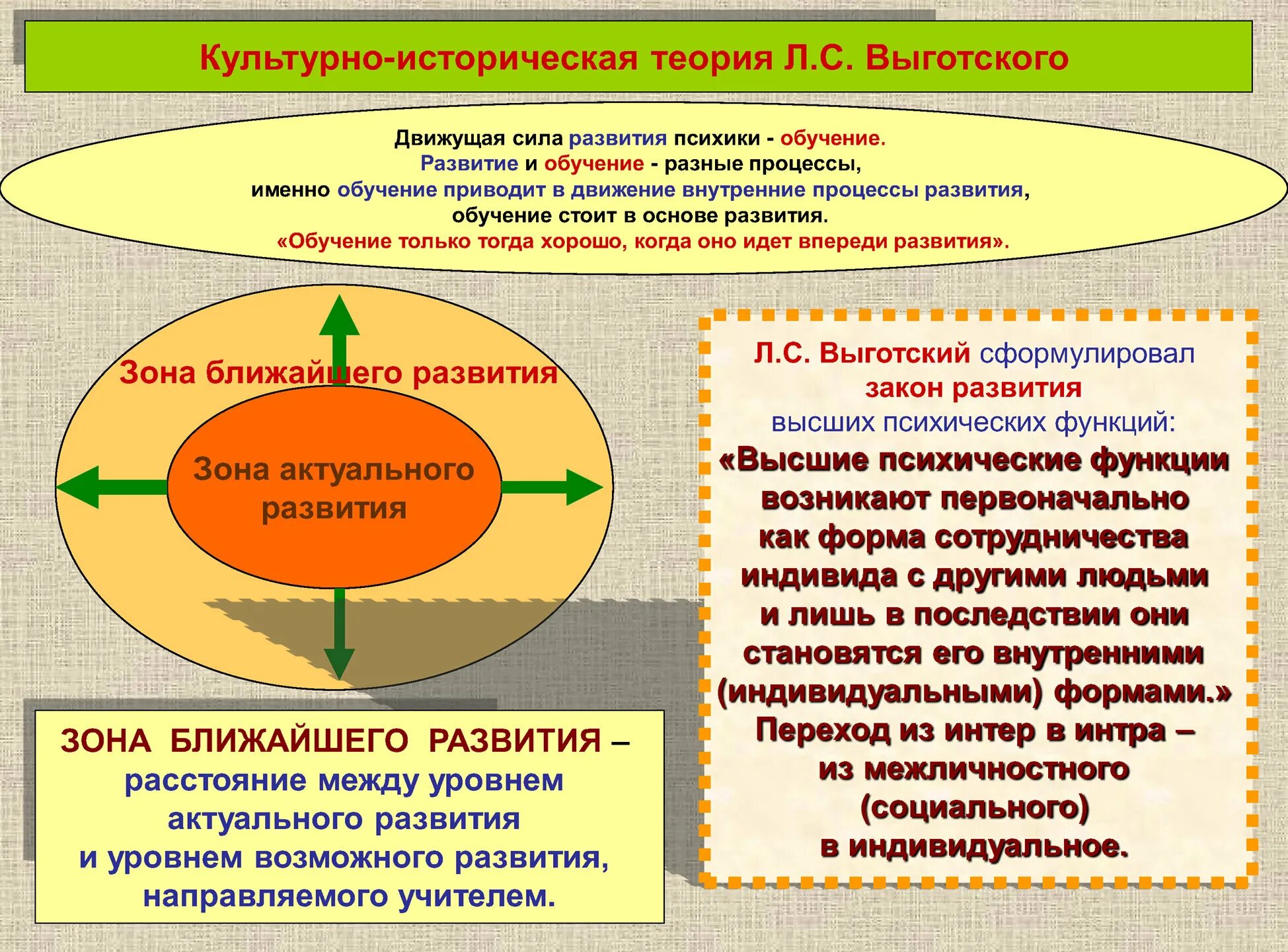 Концепция развития психики выготского
