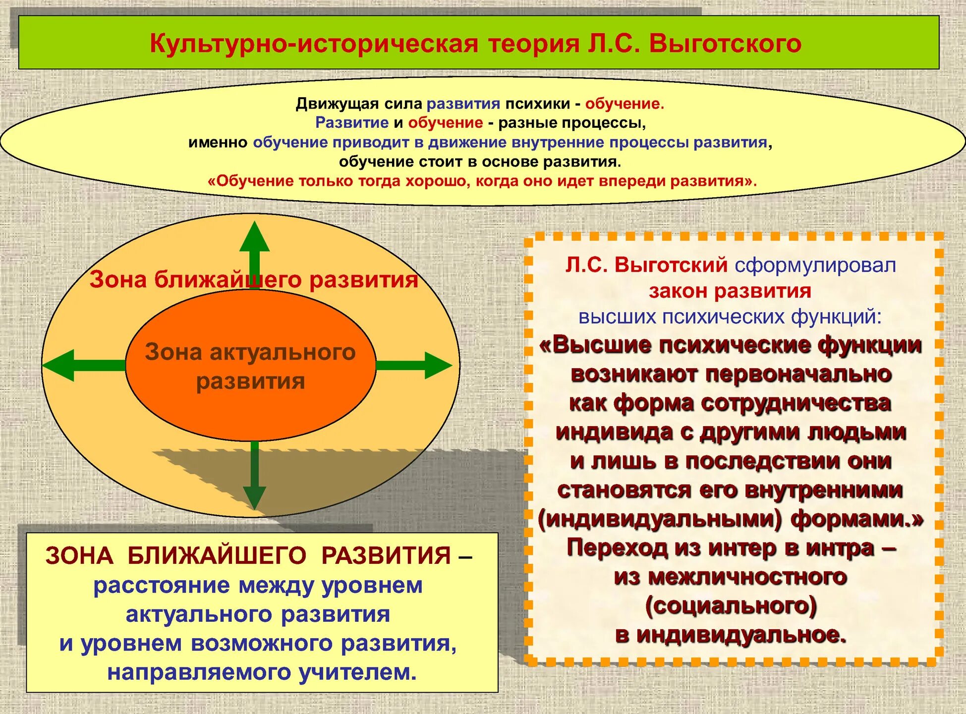 Культурно историческая теория развития автор. Культурно-историческая теория л.с Выготского схема. Культурно-историческая концепция л.с Выготского. Культурно-историческая концепция развития личности Выготский. Культурно-историческая теория формирования психики Выготского.