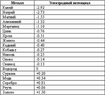 Пара металлов